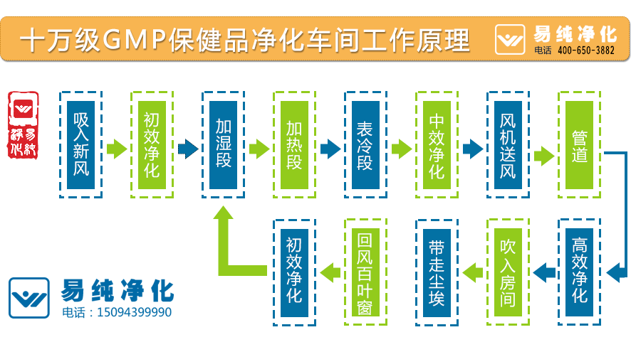 十萬(wàn)級(jí)GMP保健品凈化車(chē)間工作原理.gif