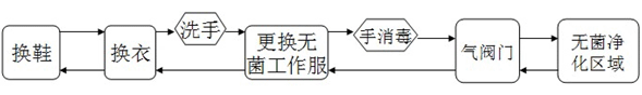 食品廠無(wú)菌凈化車(chē)間人流出入流程.gif